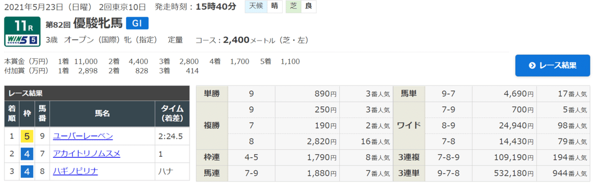 優駿牝馬_Result