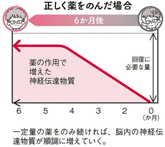 誰も教えてくれなかったうつ病の 部分寛解 について たぐ 作業療法士 ライター Note