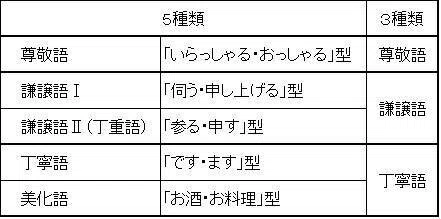 敬語って5種類あるの知ってますか？｜やす@口に出したらすぐ行動