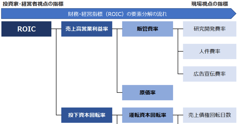 Roicツリー 経営と現場をつなぐ財務分析ツールとしての活用 エクセルベース Note Roicツリー 経営と現場をつなぐ財務分析ツールとしての活用 エクセルベース Note