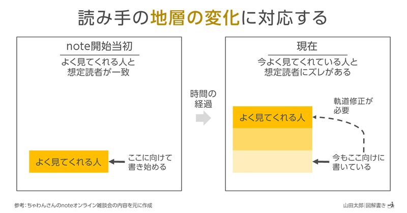 20210523読み手の地層の変化に対応する