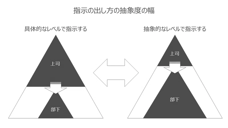 上司・部下の関係と具体・抽象の関係(前編)|アップル
