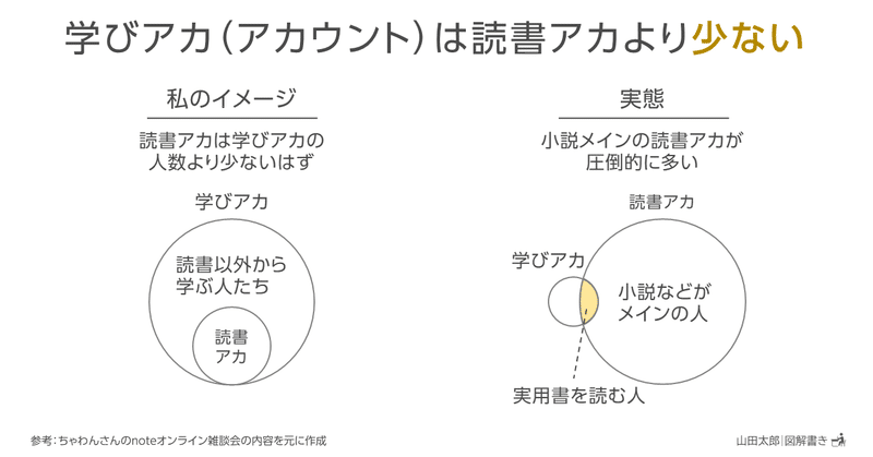 20210523学びアカ（アカウント）は読書アカより少ない