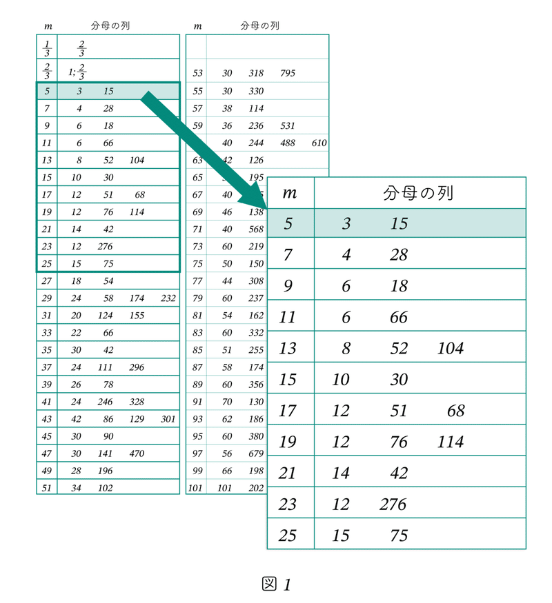 エジプト分数のかけ算part1 2倍表を使って 自然数 エジプト分数 を計算する ラッセル博士の数のお話 Note エジプト分数のかけ算part1 2倍表を使って 自然数 エジプト分数 を計算する ラッセル博士の数のお話 Note