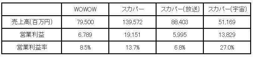 決算から考えるwowowとスカパーの利益率はどうして全然違うのか 妄想する決算 Note 決算から考えるwowowとスカパーの利益率はどうして全然違うのか 妄想する決算 Note