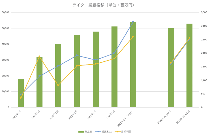 ライク_業績