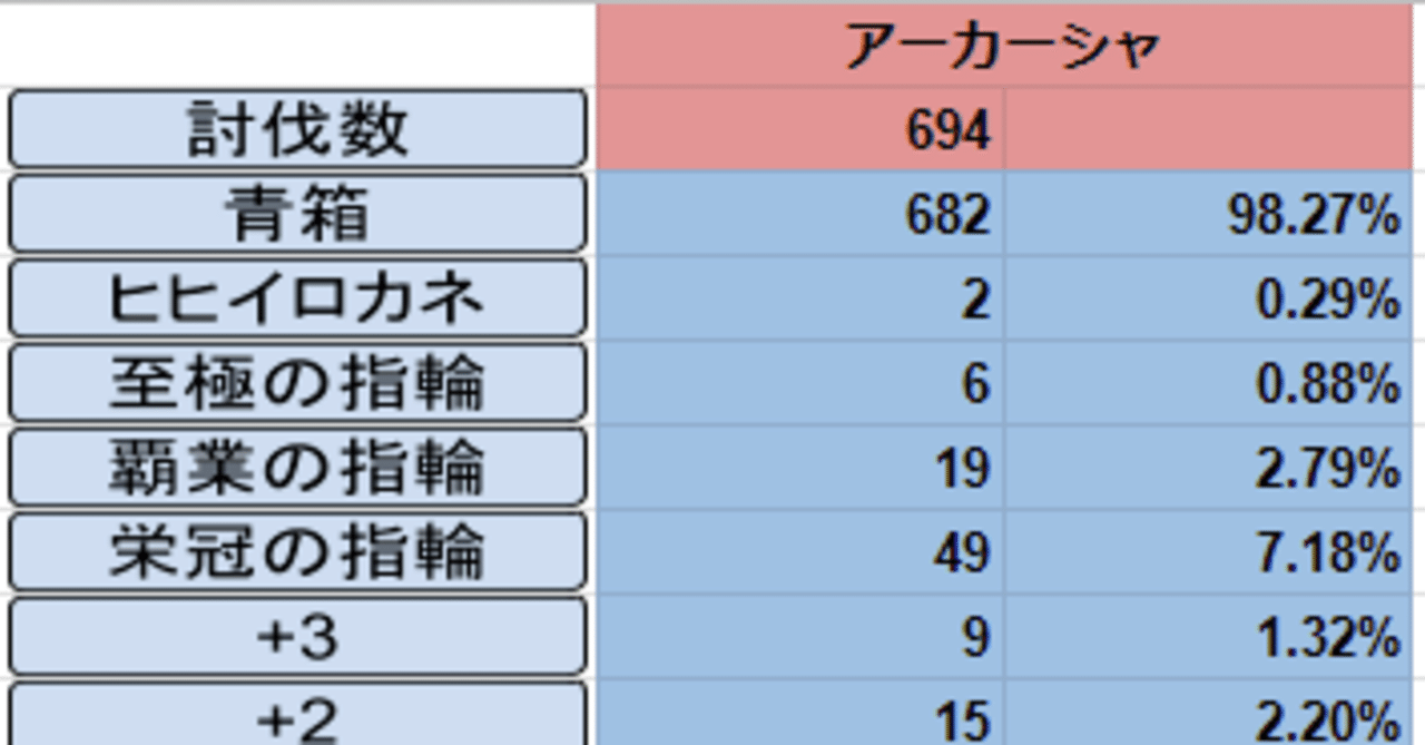 グラブル Google Spreadsheetを使用した青箱カウント方法について ぐらぶろいど Note