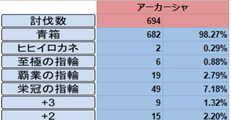 グラブル Google Spreadsheetを使用した青箱カウント方法について ぐらぶろいど Note