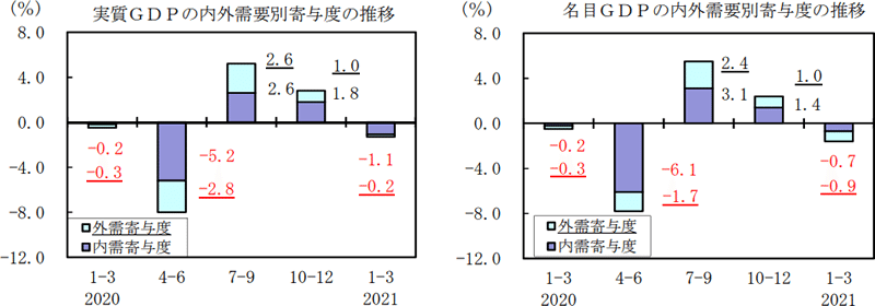 2021年1-3月期四半期別GDP速報（1次速報値）資料1-2