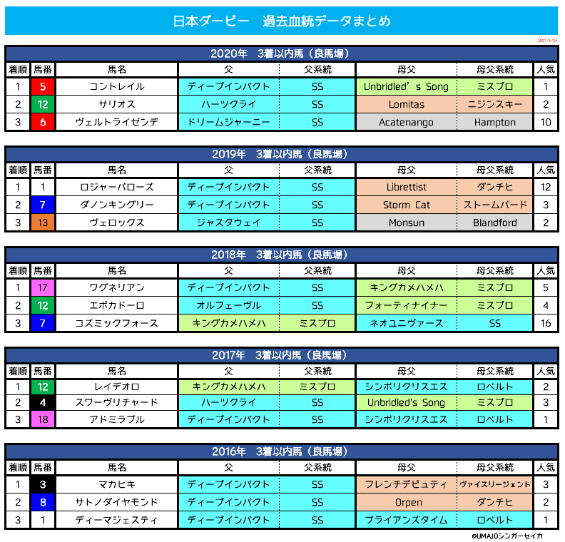 日本ダービー21 血統分析 エフフォーリアら有力馬の血統は 競馬予想 Umajoシンガーセイカ Note