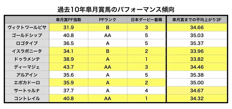 日本ダービー徹底考察 皐月賞馬のパフォーマンス傾向とダービーの関係 ルラ氏のパフォーマンス指数予想 Note