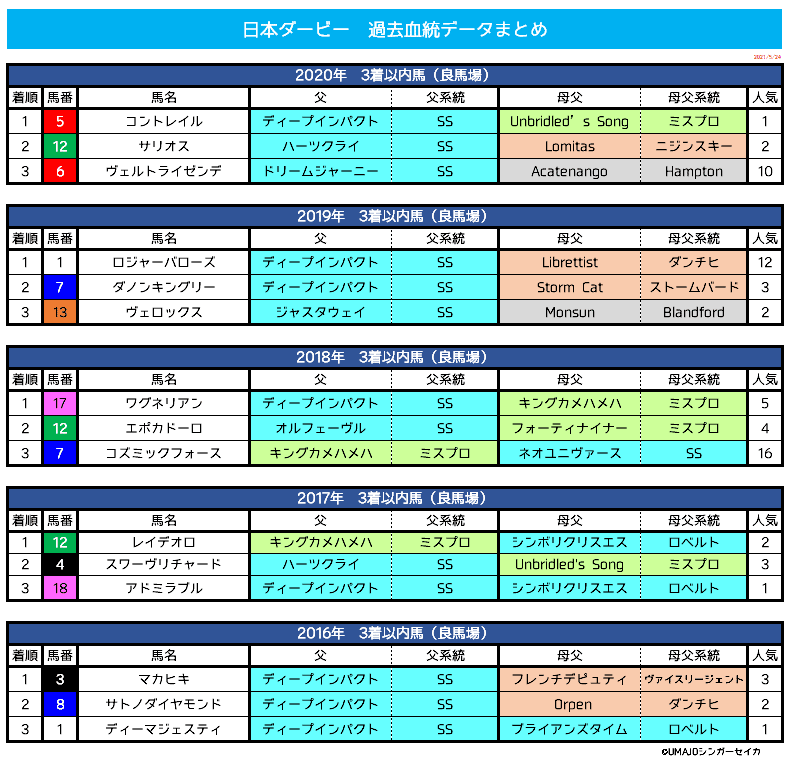 日本ダービー2021_血統データ
