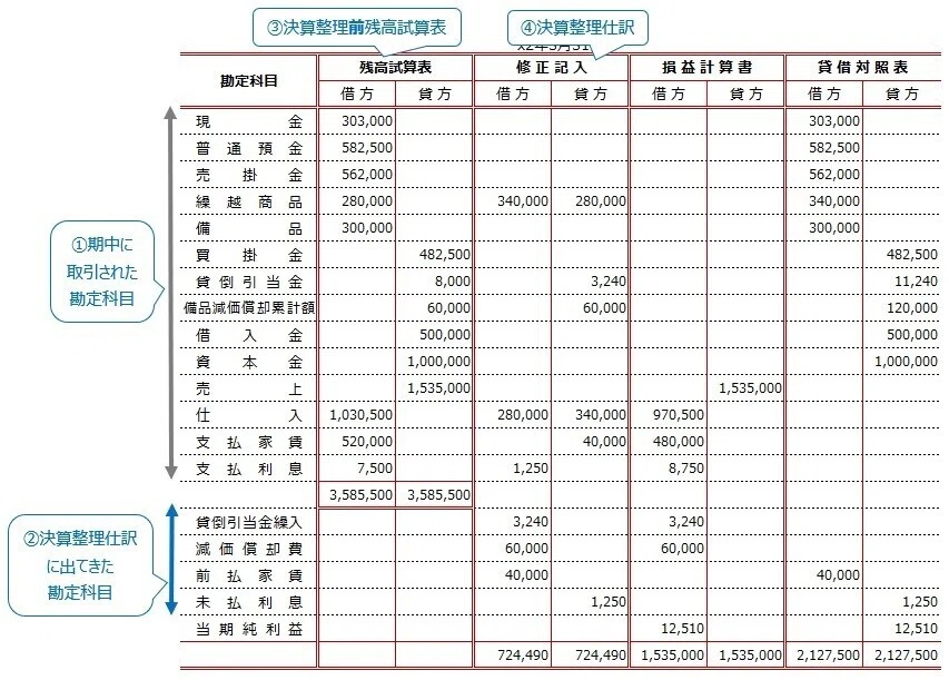 精算表Ⅰ-精算表の記入-|しぃ