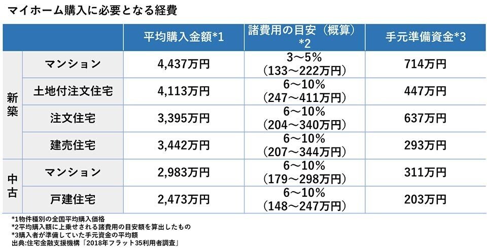 住宅関連費