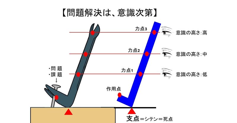 【問題解決は、意識次第】