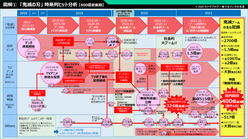 鬼滅の刃 大ブームを図解してみた 興行収入400億達成記念 大ヒット分析 増補 改訂版 Kanadel かなでぇる Note