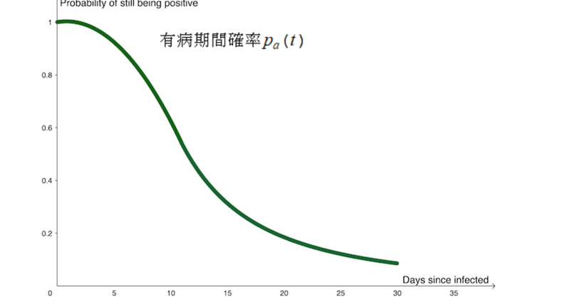 COVID-19の有病率