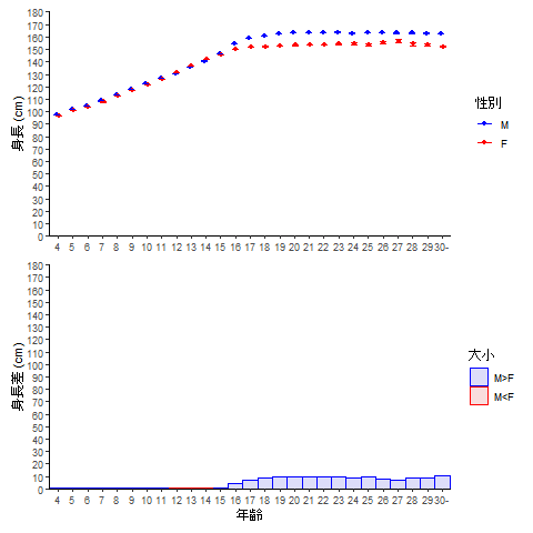 男女の年齢別平均身長 4 29歳 30歳以上 1949年度学校保健統計調査 Potisan Note 男女の年齢別平均身長 4 29歳 30歳以上 1949年度学校保健統計調査 Potisan Note