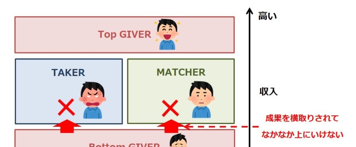 _画像1_GIVER_TAKER_MATCHERと収入の関係