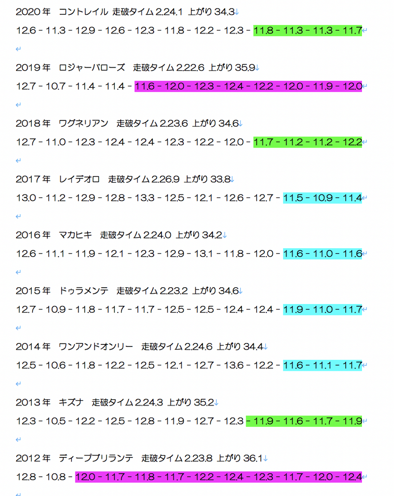 ラップパターンで日本ダービーを攻略する ざびえる Note ラップパターンで日本ダービーを攻略する ざびえる Note