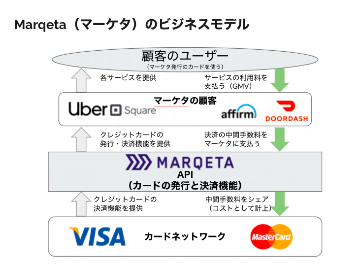 Marqeta マルケタ Ipo解説 カズ 米国株ipo テクノロジー Vc Note