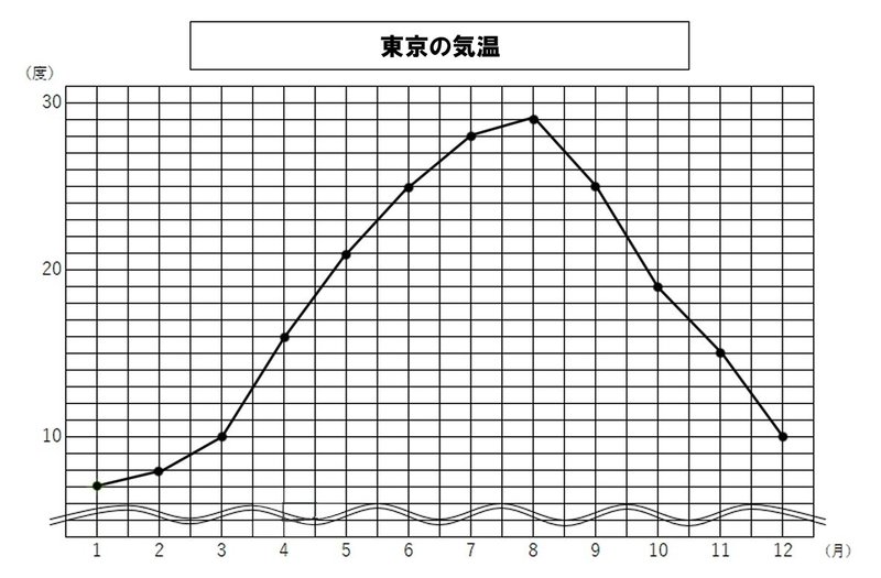 算数4年 折れ線グラフの指導 学習支援３つの原因とその支援方法 寿々丸せんせえ 脱力教師 Base Camp Note