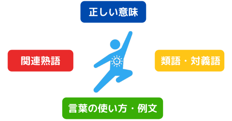 自己実現 という言葉の本当に正しい意味とは 類語 対義語 関連熟語 例文なども紹介 北岡たちき マズロー研究家 電子書籍作家 Note