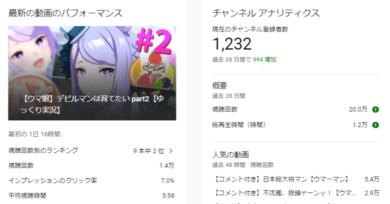 Youtube登録者2桁の無名がたった2週間で20万再生稼いだ話 ちゃむ Note