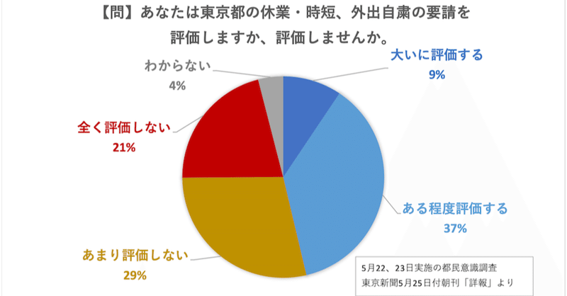 東京都による自粛要請、5割が「評価しない」と回答　都民意識調査