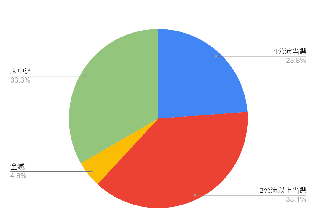 当選者のFC先行