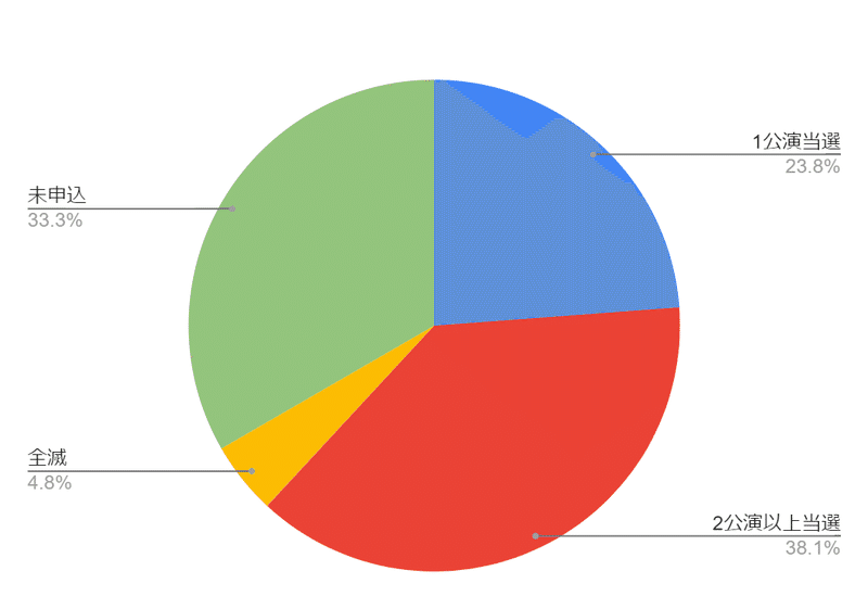 当選者のFC先行