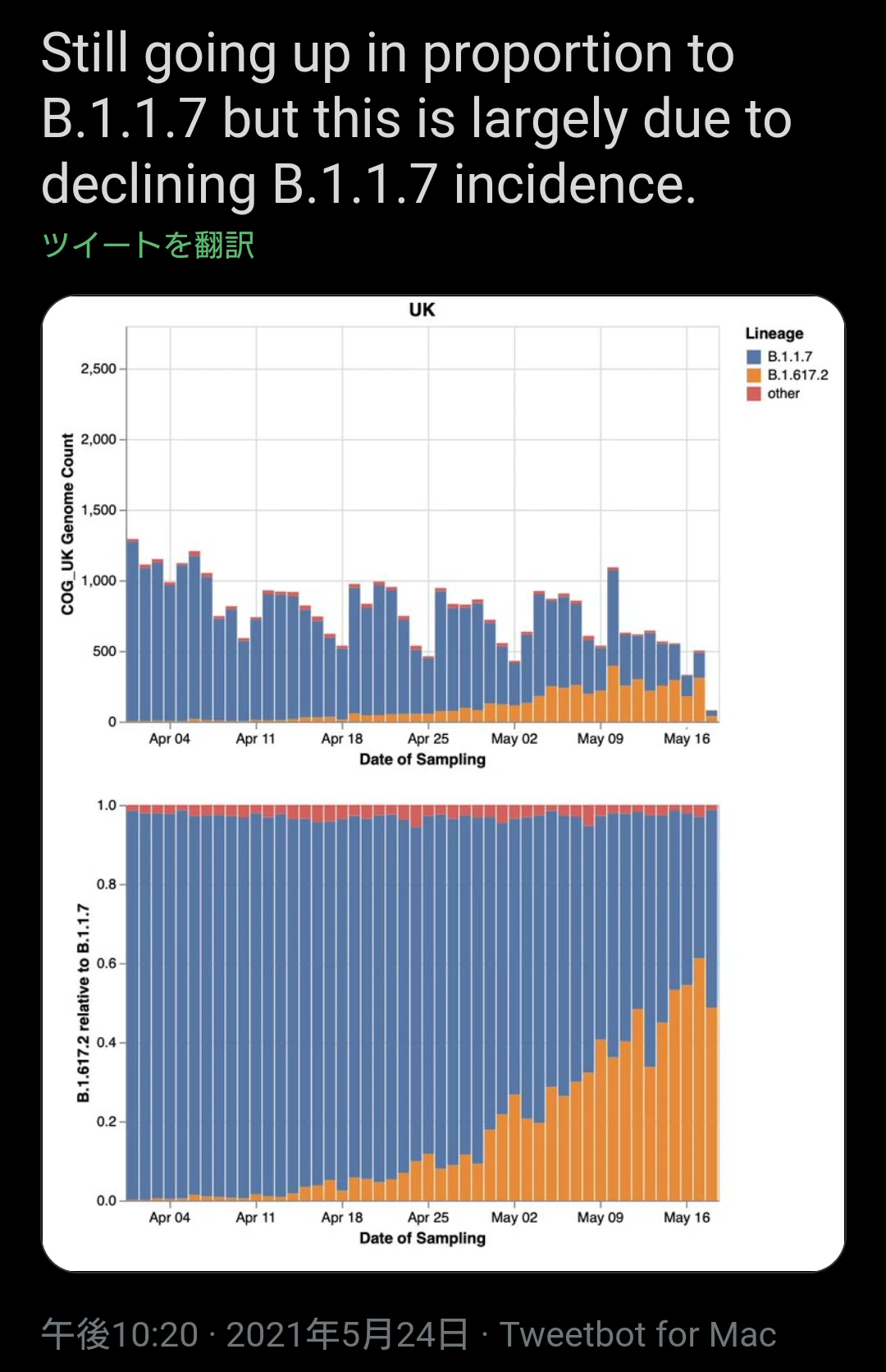 This Is Largely Due To Declining B 1 1 7 Incidence It Is The Risk And Consequences That Matte 夕ギ 個人用備忘録 Note
