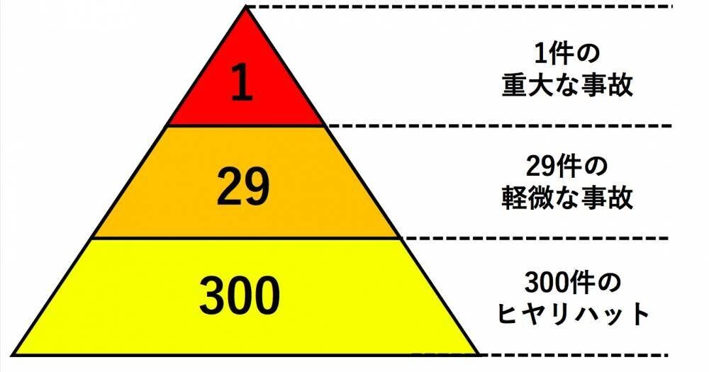ハインリッヒの法則を知って改善能力を上げる やす 口に出したらすぐ行動 Note