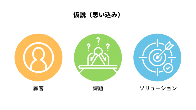 仮説（思い込み）