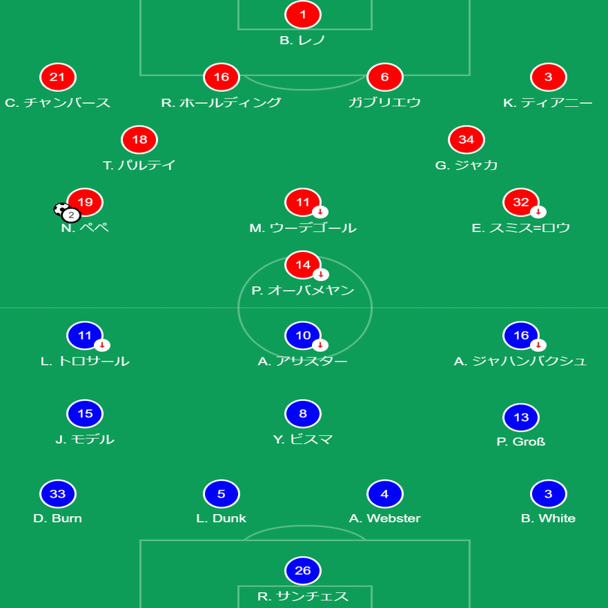 Match Review アーセナル対ブライトン Premier Japan Note