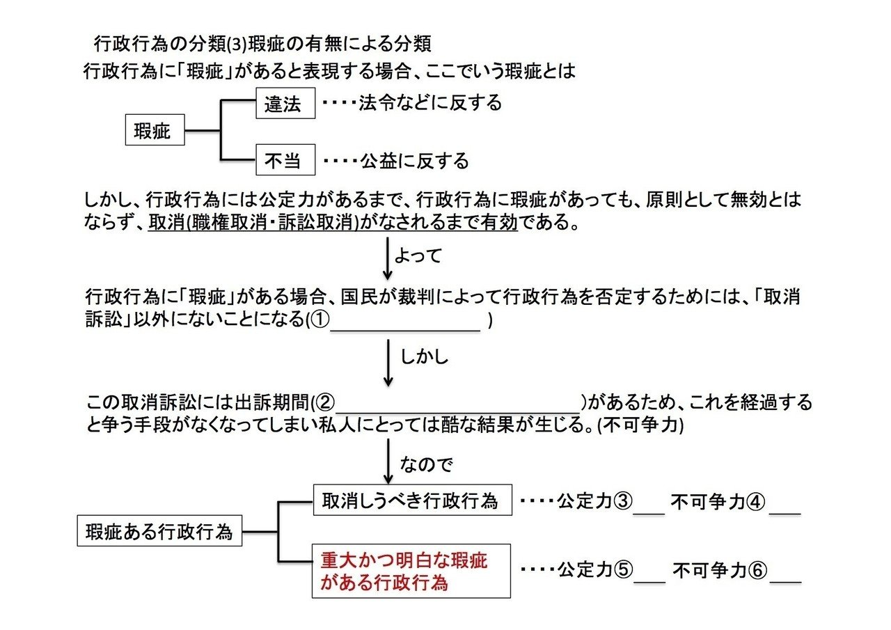 行政法 講義資料 2章 5 行政行為の分類 3 瑕疵の有無による分類 Yu ネット教育を通じて日本の未来を創る Note