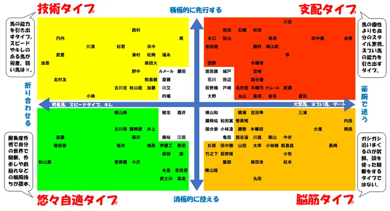 騎乗スタイルマトリクスについて チャリオット Note