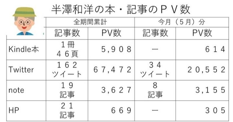 Kindel本・Twitter・note・HPのPV数の調べ方