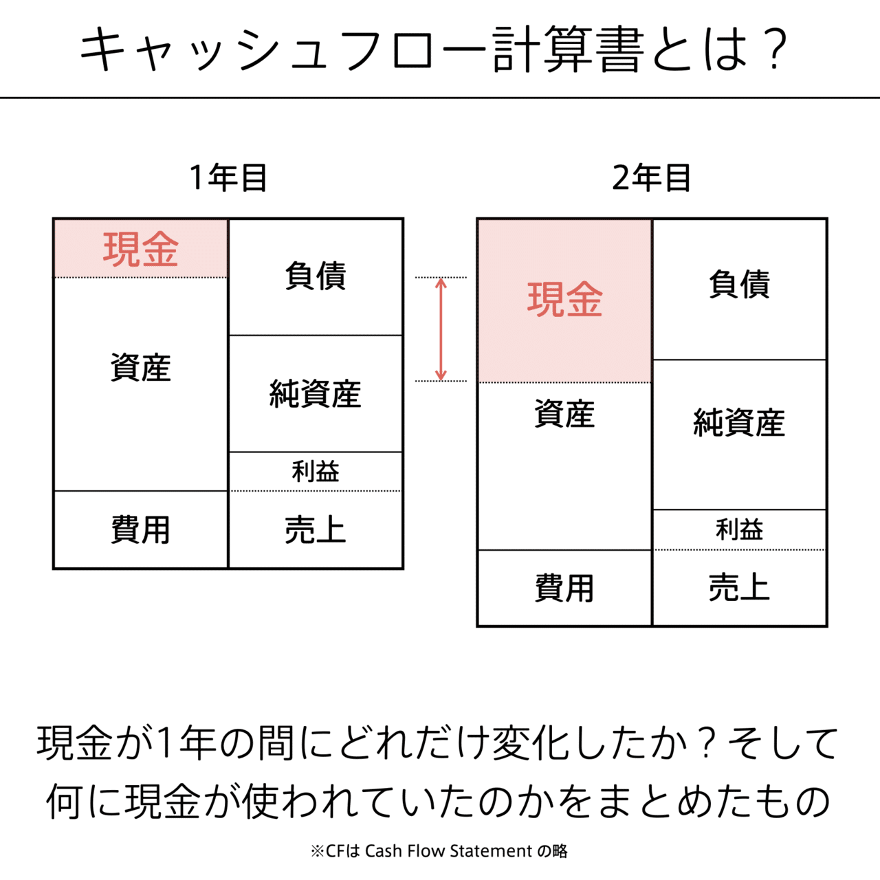 CF（キャッシュフロー計算書）の図解 #会計の地図｜チャーリー