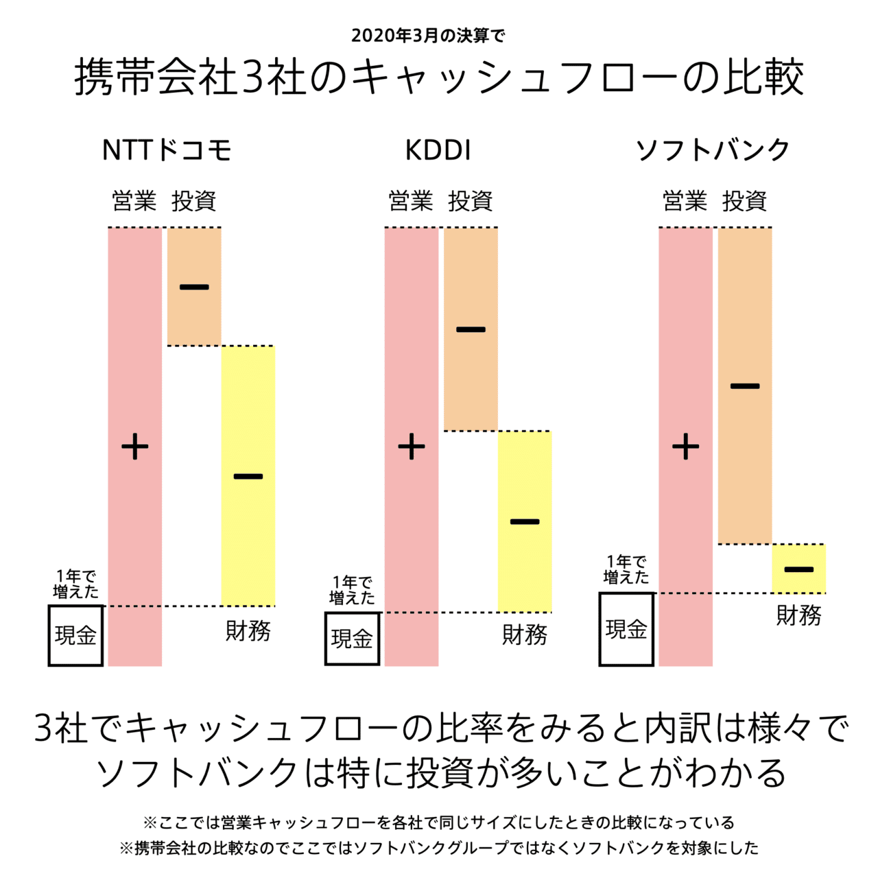 CF(キャッシュフロー計算書)の図解 #会計の地図|チャーリー CF(キャッシュフロー計算書)の図解 #会計の地図|チャーリー