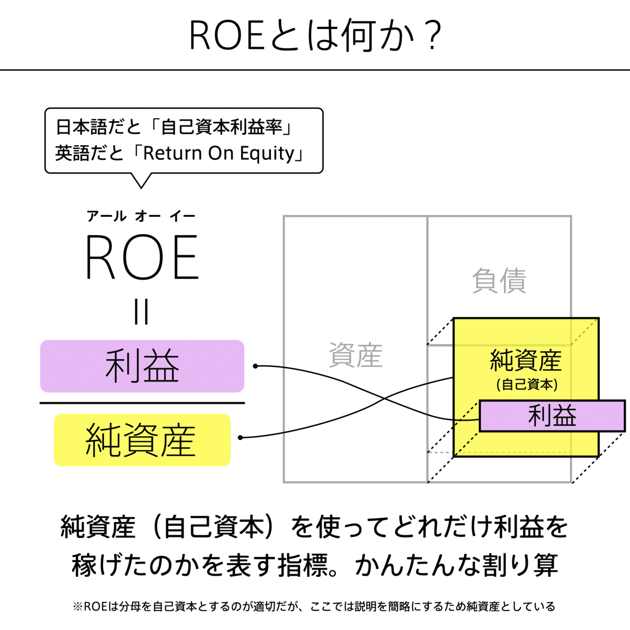 ROEの図解 #会計の地図｜チャーリー
