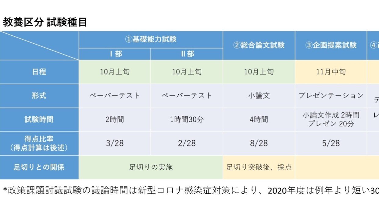 塾不要 教養区分 国家総合職 の対策と全容 1次試験編 ビースケ 陽気な探究者 Note