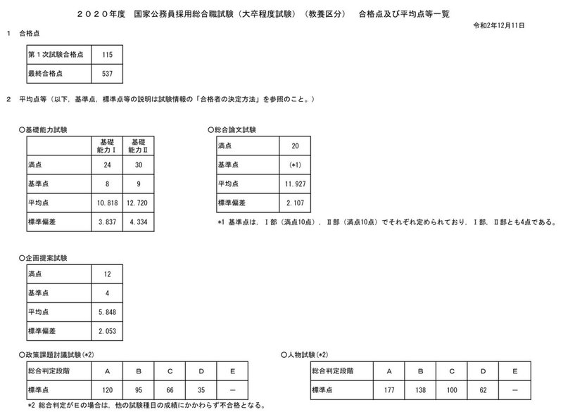 塾不要 教養区分 国家総合職 の対策と全容 1次試験編 ビースケ 陽気な探究者 Note