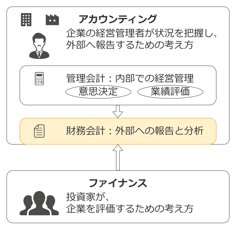 アカウンティングとファイナンス