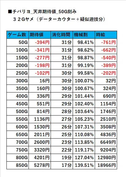 天井期待値【チバリヨ-30】｜ヲ猿