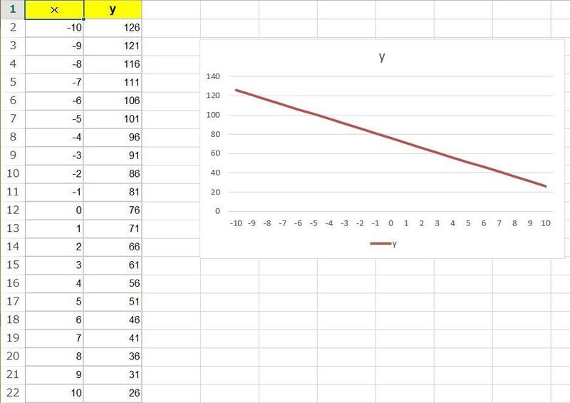 エクセルで一次関数のグラフを作るには Excel Gaku エクセルとスプレッドシートのお悩み募集中 Note