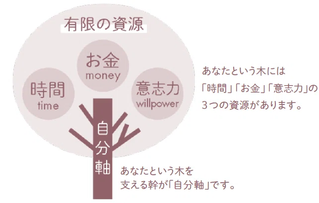 自分軸