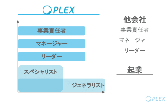 プレックスで働いた先にある縦と横、内と外のキャリア