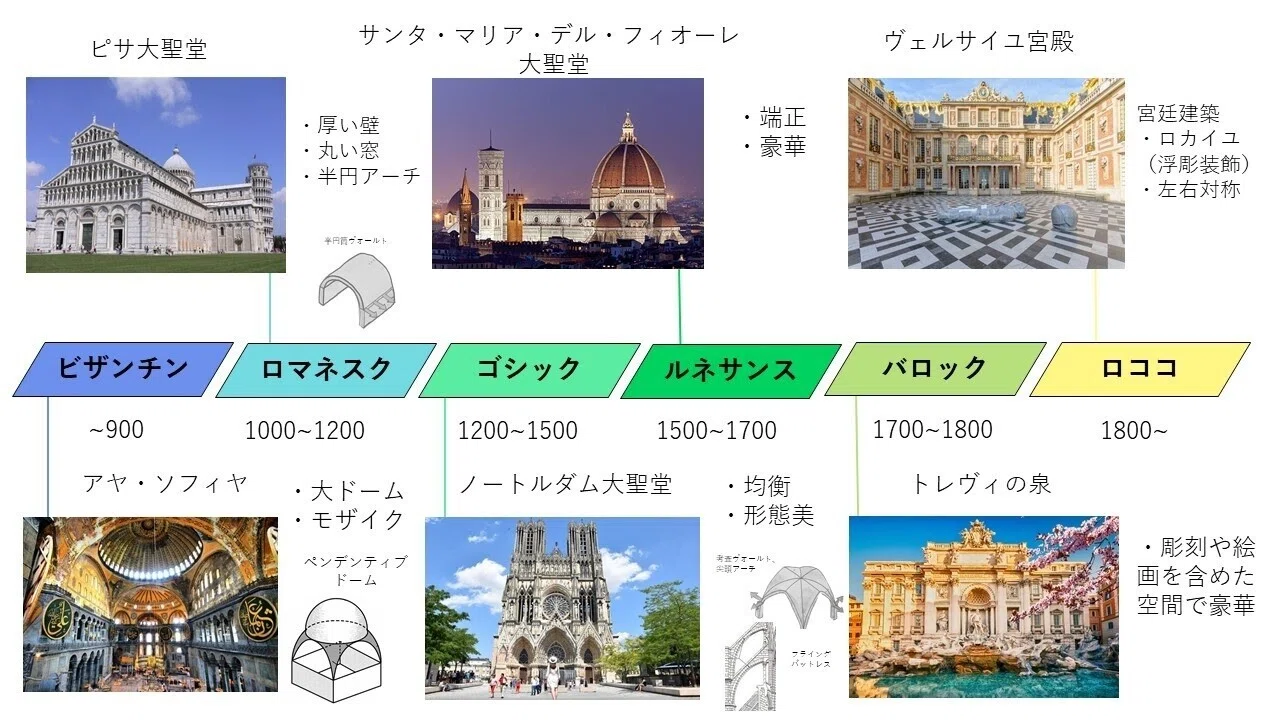 建築様式がよくわからないから 図でまとめてみた 横超 よこごし 慶太 よこちょー Note