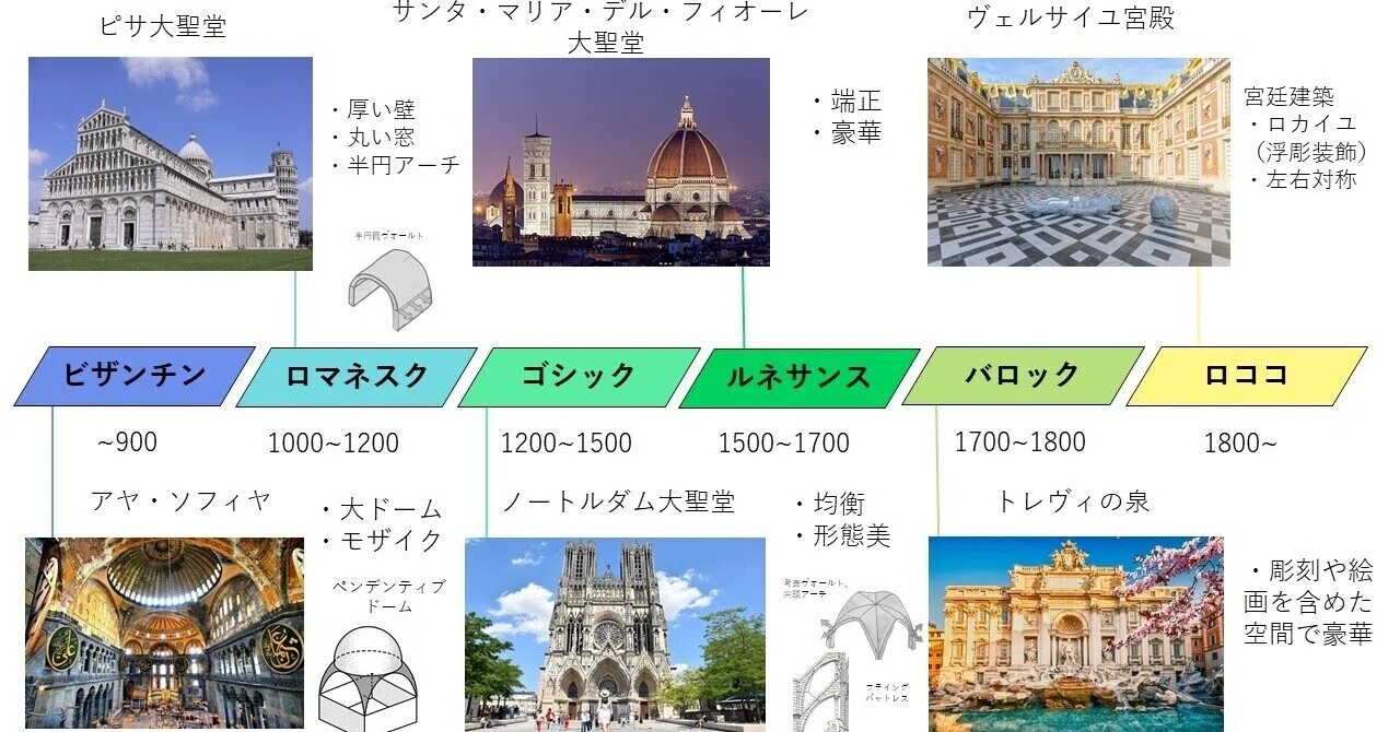 建築様式がよくわからないから、図でまとめてみた。|横超 慶太 よこちょー 建築様式がよくわからないから、図でまとめてみた。|横超 慶太 よこちょー
